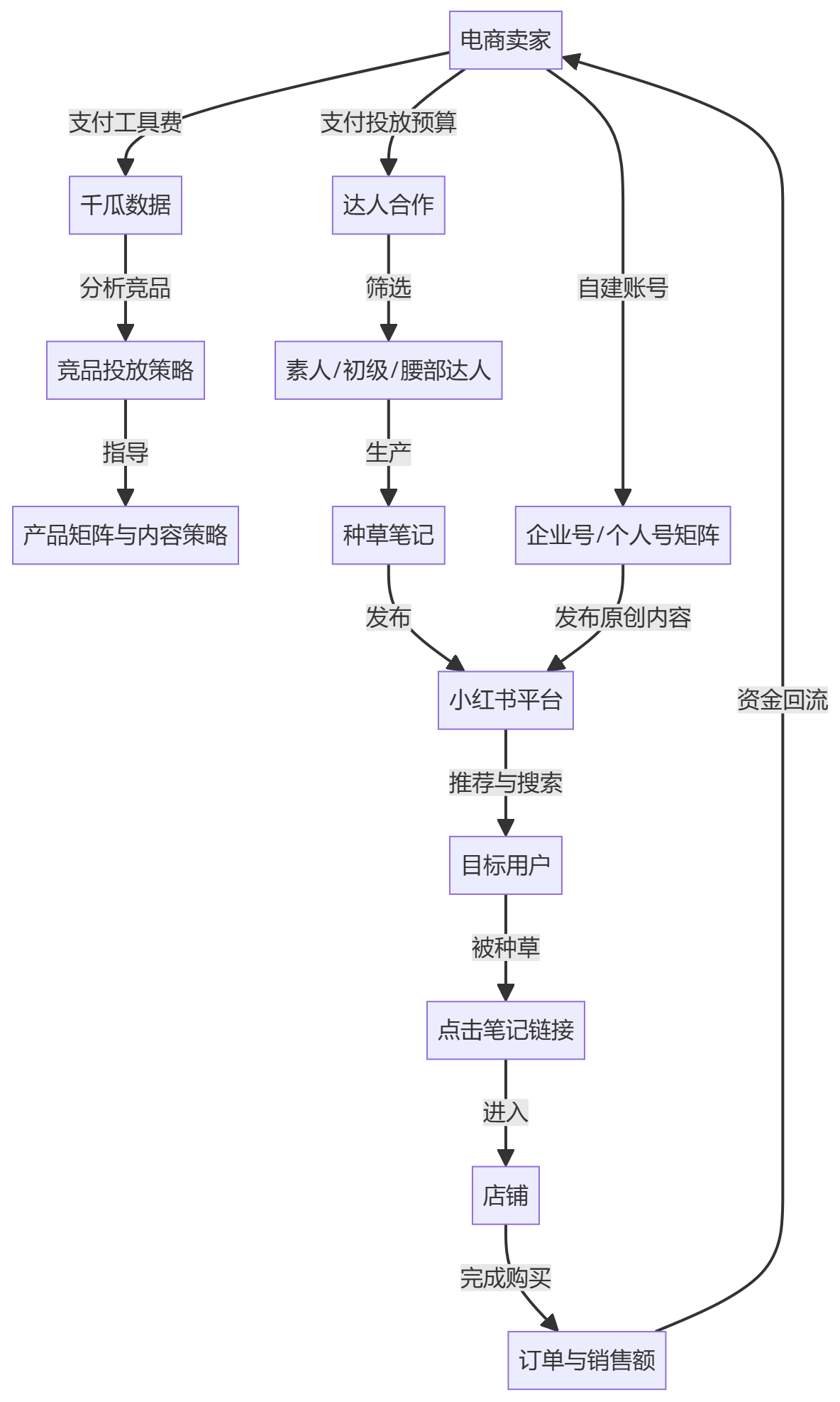 核心商业逻辑拆解